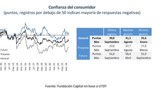 Javier Milei convive con una menor confianza del consumidor.