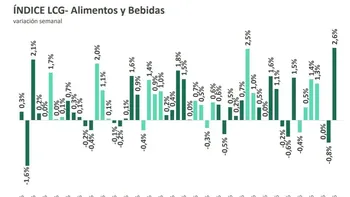 ¿Y si vuelve a subir la inflación en mayo?: Fuerte suba en alimentos en más de 2 años