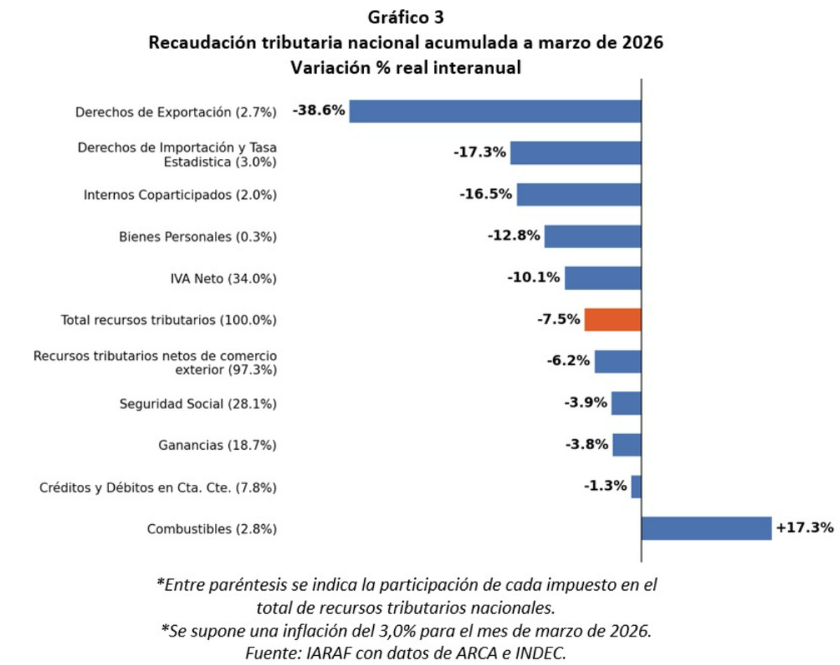 Variación interanual del primer trimestre 2026 vs primer trimestre 2025. Fuente: Nadín Argañaraz, de IARAF. Variación interanual del primer trimestre 2026 vs primer trimestre 2025. Fuente: Nadín Argañaraz, de IARAF.