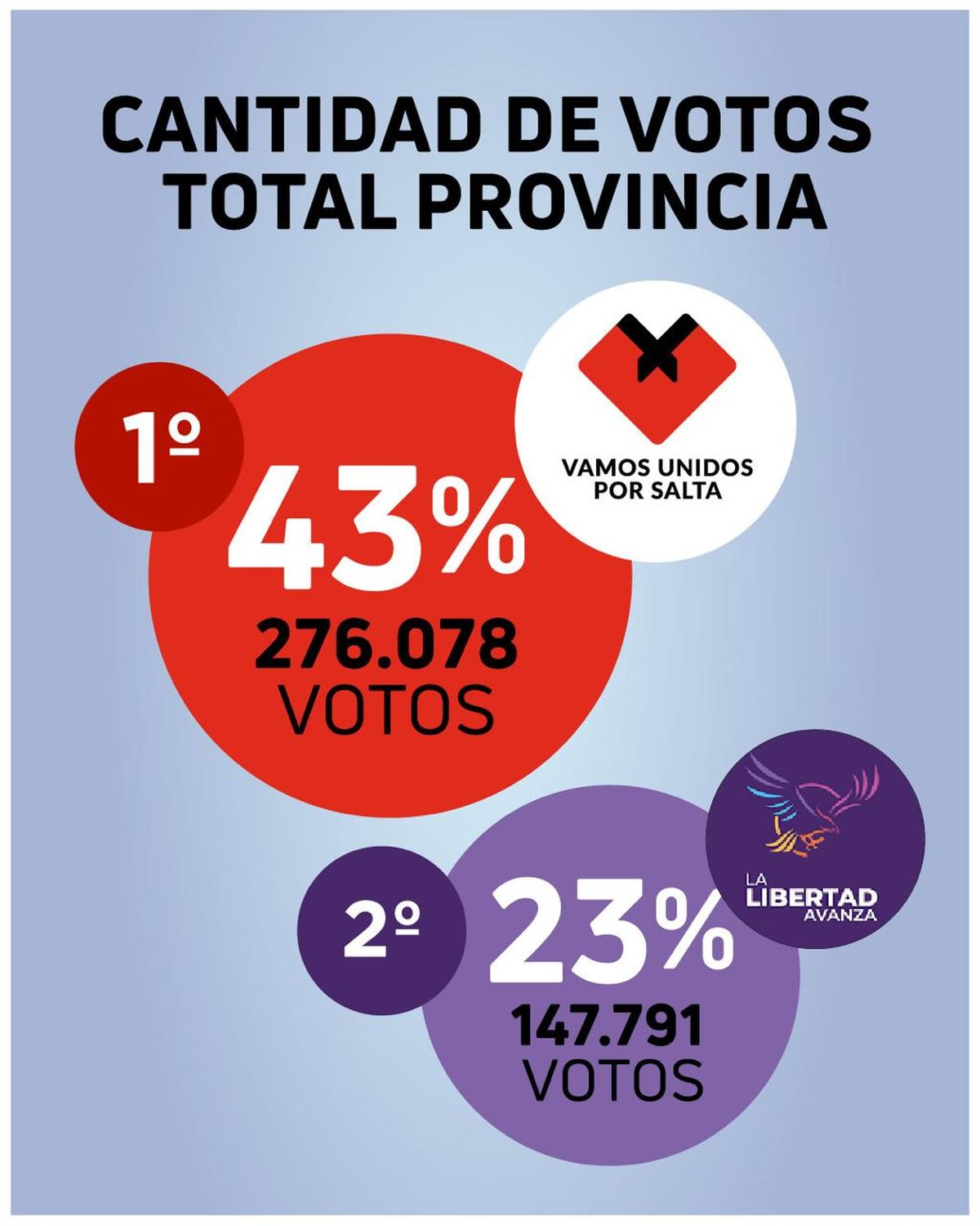 Gustavo Sáenz destaca la brecha entre los votos de su frente y la oposición.