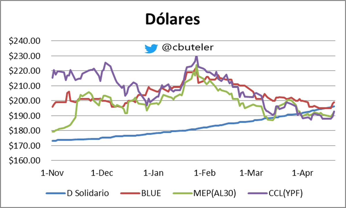 Gráfico elaborado por Christian Buteler