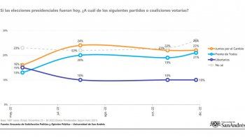 Encuesta de Universidad de San Andrés revela que no hay liderazgo político claro. Encuesta de Universidad de San Andrés revela que no hay liderazgo político claro.