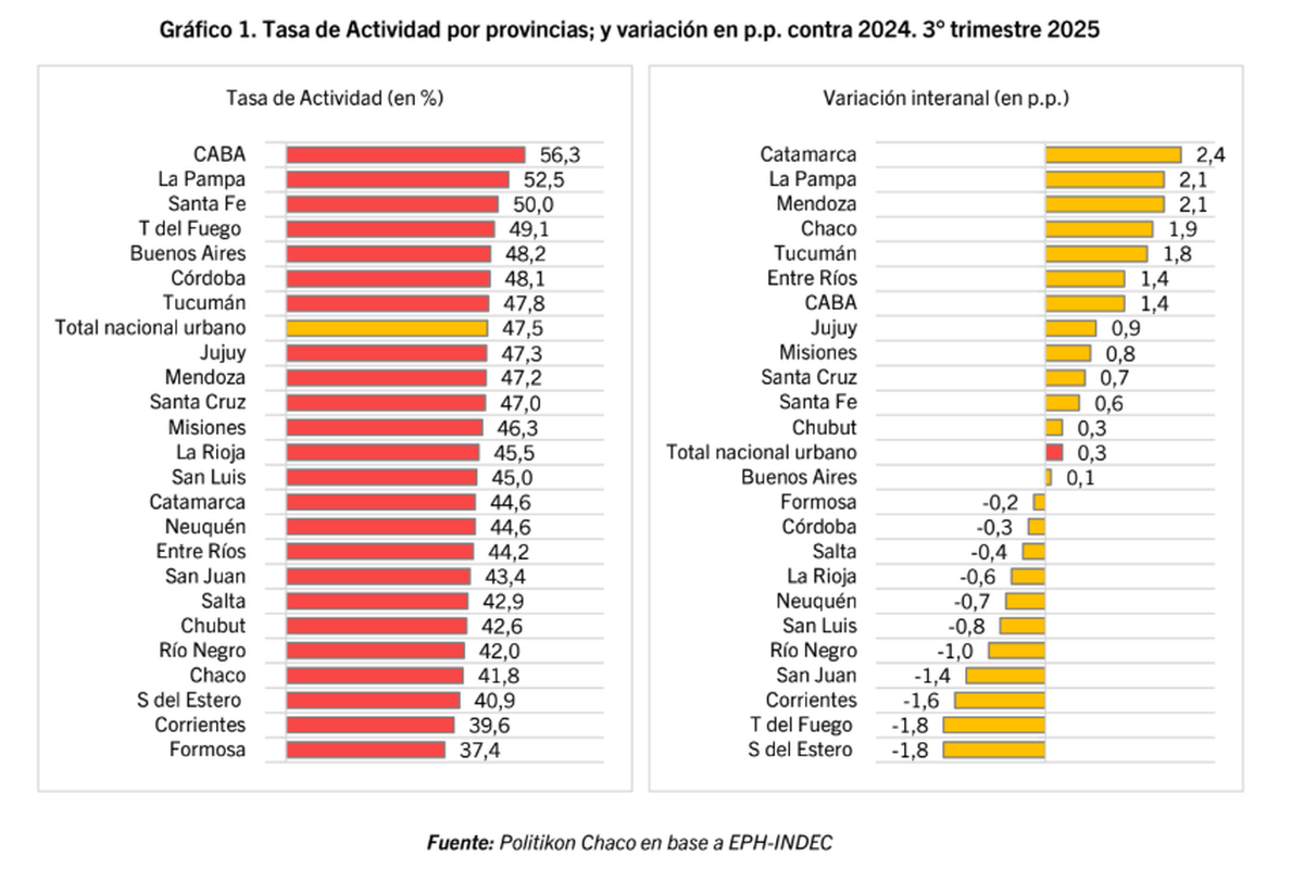Tasa de actividad y variación interanual por distrito. Fuente: Politikon Chaco. Tasa de actividad y variación interanual por distrito. Fuente: Politikon Chaco.