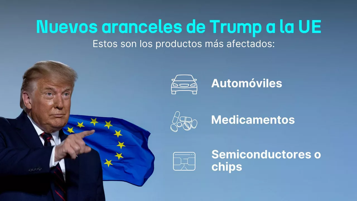 Los nuevos gravámenes impuestos por Trump amenazan con desmantelar los acuerdos de inversión alcanzados entre USA y la Unión Europea en 2025. Los nuevos gravámenes impuestos por Trump amenazan con desmantelar los acuerdos de inversión alcanzados entre USA y la Unión Europea en 2025.