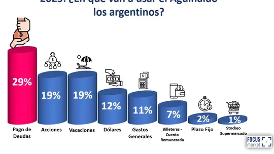 El destino del aguinaldo según la consultora Focus Market. El destino del aguinaldo según la consultora Focus Market.