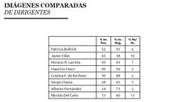Las imágenes comparadas de los políticos según Reyes-FIladoro.