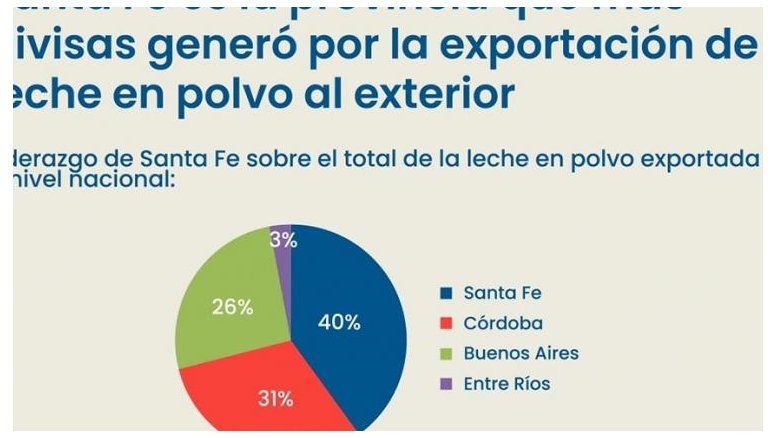 Santa Fe lidera las exportaciones de lácteos, pero las empresas lecheras están en crisis
