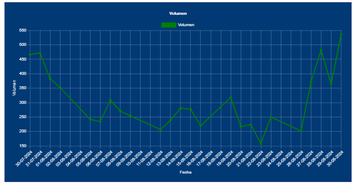 Es el volumen más alto del mes. Es el volumen más alto del mes.