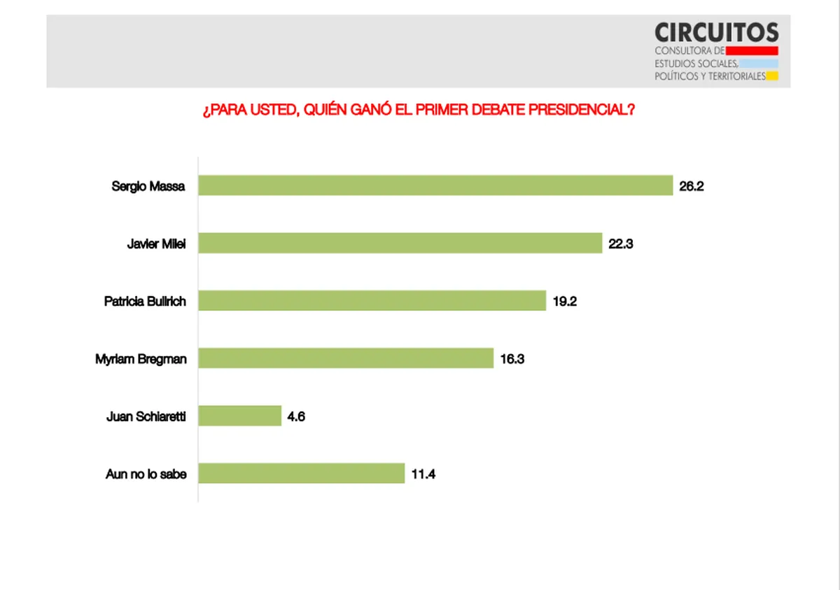 Encuesta de Circuitos: Massa el mejor ponderado en el debate, pero con poco. Encuesta de Circuitos: Massa el mejor ponderado en el debate, pero con poco. 