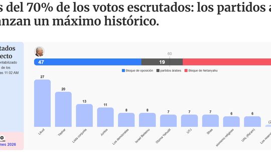 Israel todavía sin mayoría.