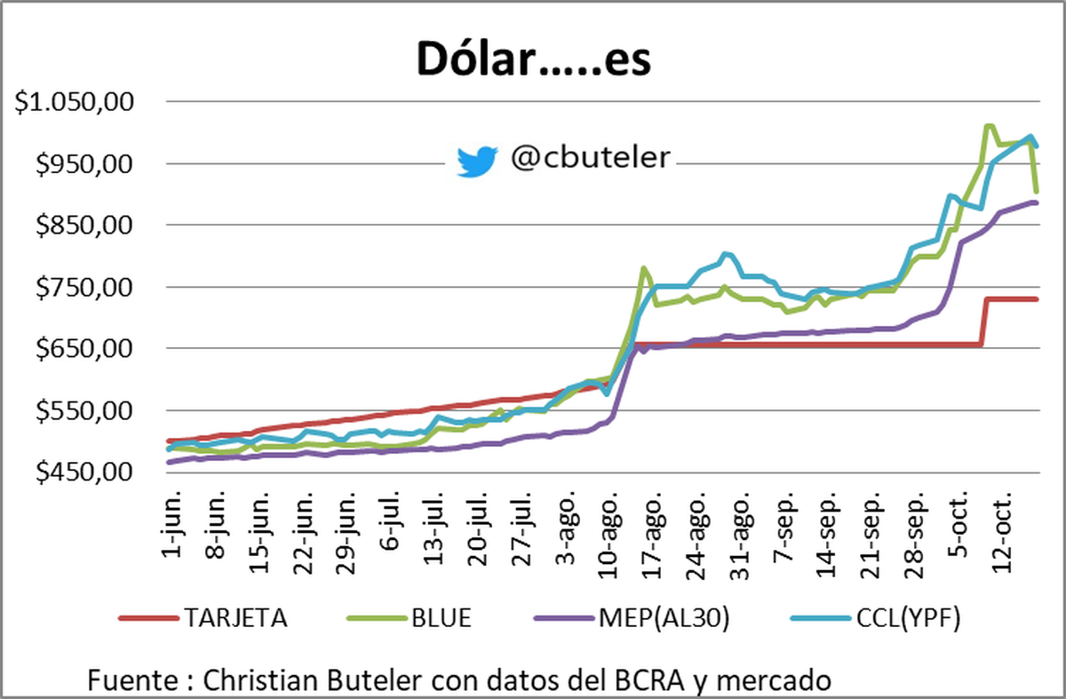 Gráfico de Christian Buteler Gráfico de Christian Buteler