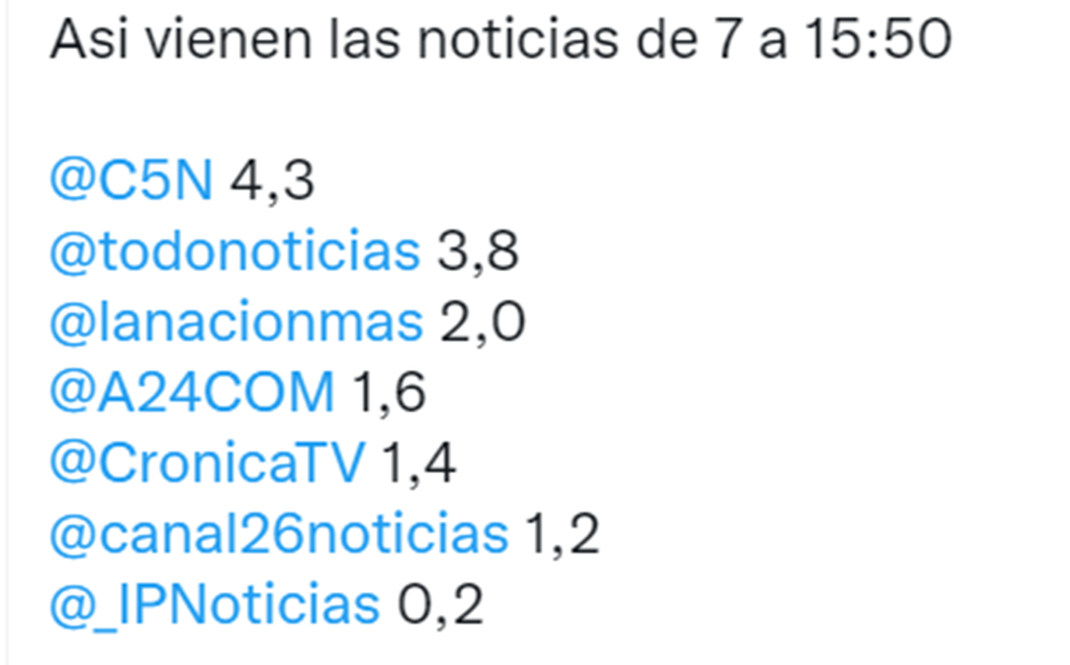 C5N se mantiene en lo alto y supera al canal de noticias más visto del país, TN.