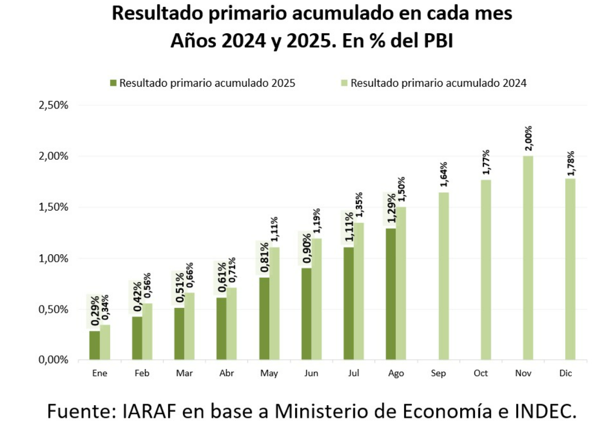 Resultado primario acumulado por mes en t&eacute;rminos del PBI. Fuente: IARAF.