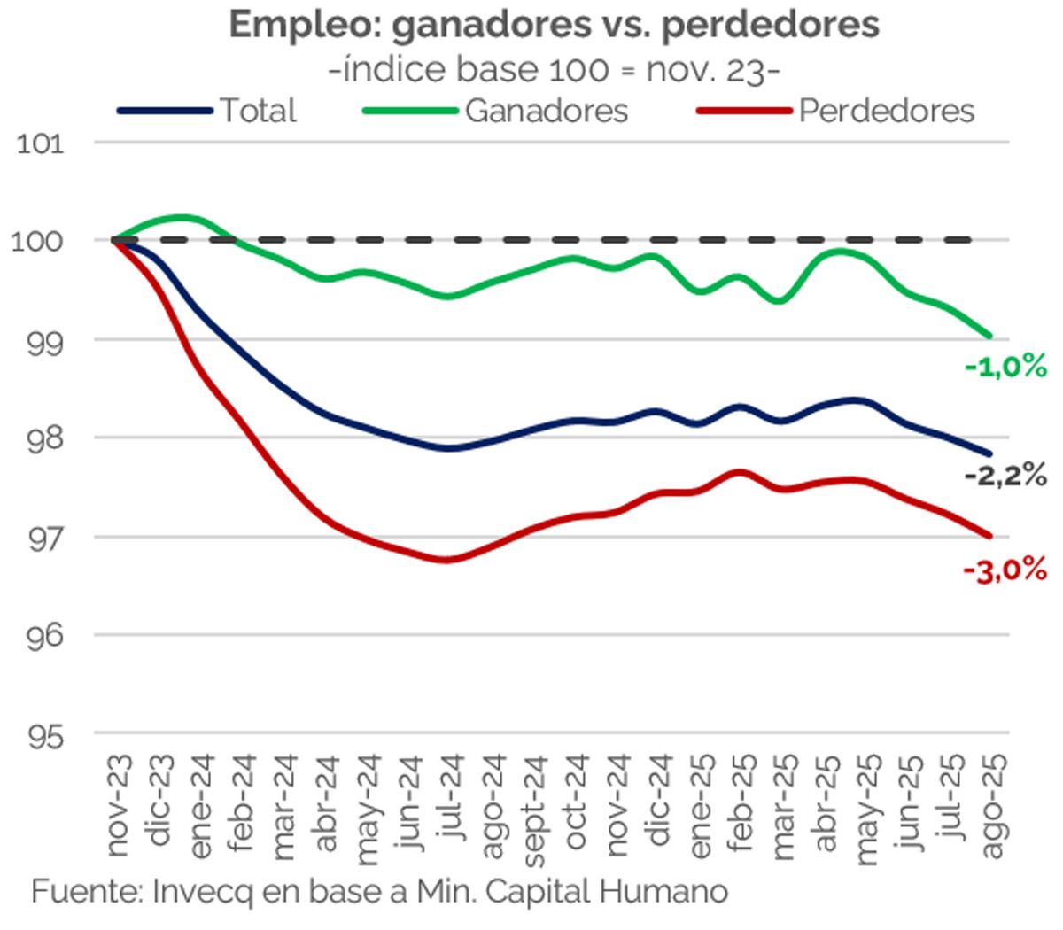 Fuente: Invecq. Fuente: Invecq.
