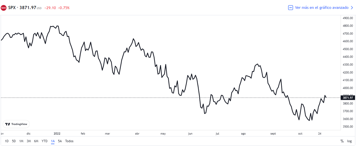Evolución del S&P (índice compuesto con las principales 500 empresas del mercado) no ha parado de caer. Gráfico: TradingView