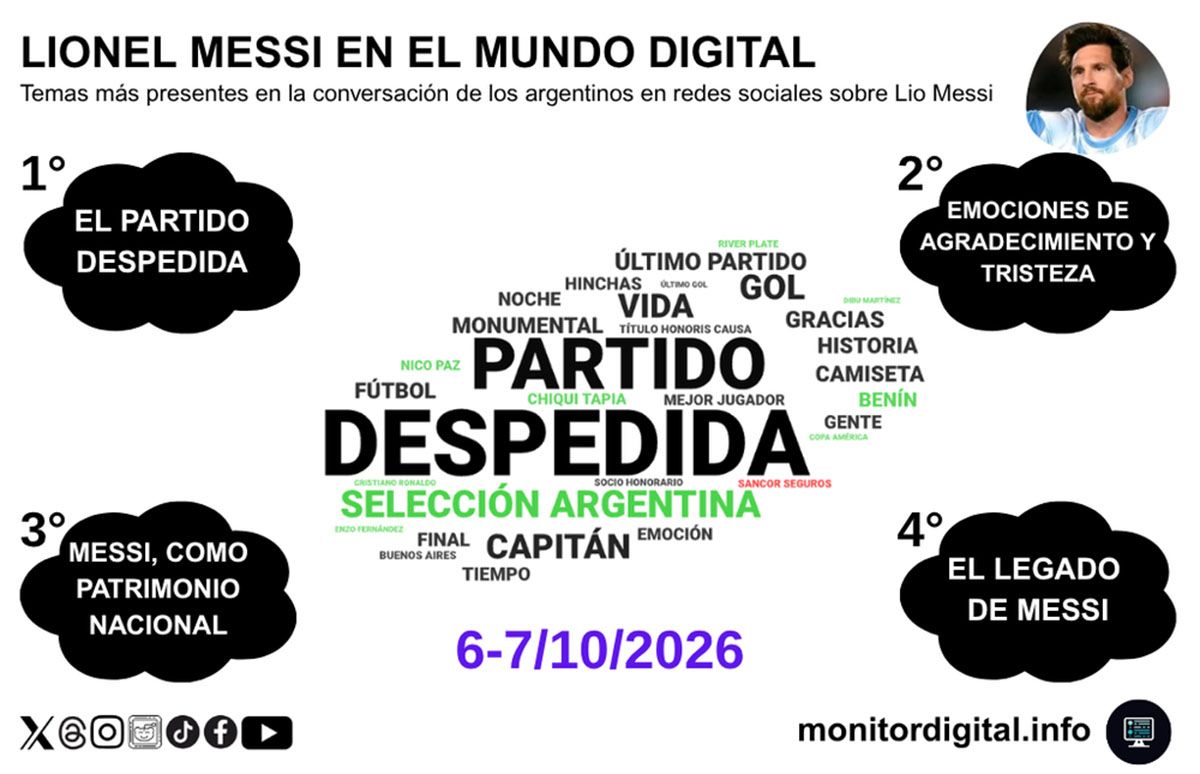 Lionel Messi se despidi&oacute; de la Selecci&oacute;n Argentina pero este hecho no fue s&oacute;lo un adi&oacute;s sino que provoc&oacute; un r&eacute;cord de interacciones en las redes sociales. Foto: Gentileza: Monitor Digital