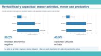 Las Pymes y la rentabilidad según el gráfico de APYME/UNPAZ.