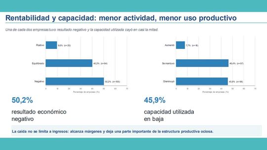 La mitad de las Pymes ya opera con resultado negativo y la mayoría rechaza la gestión Milei