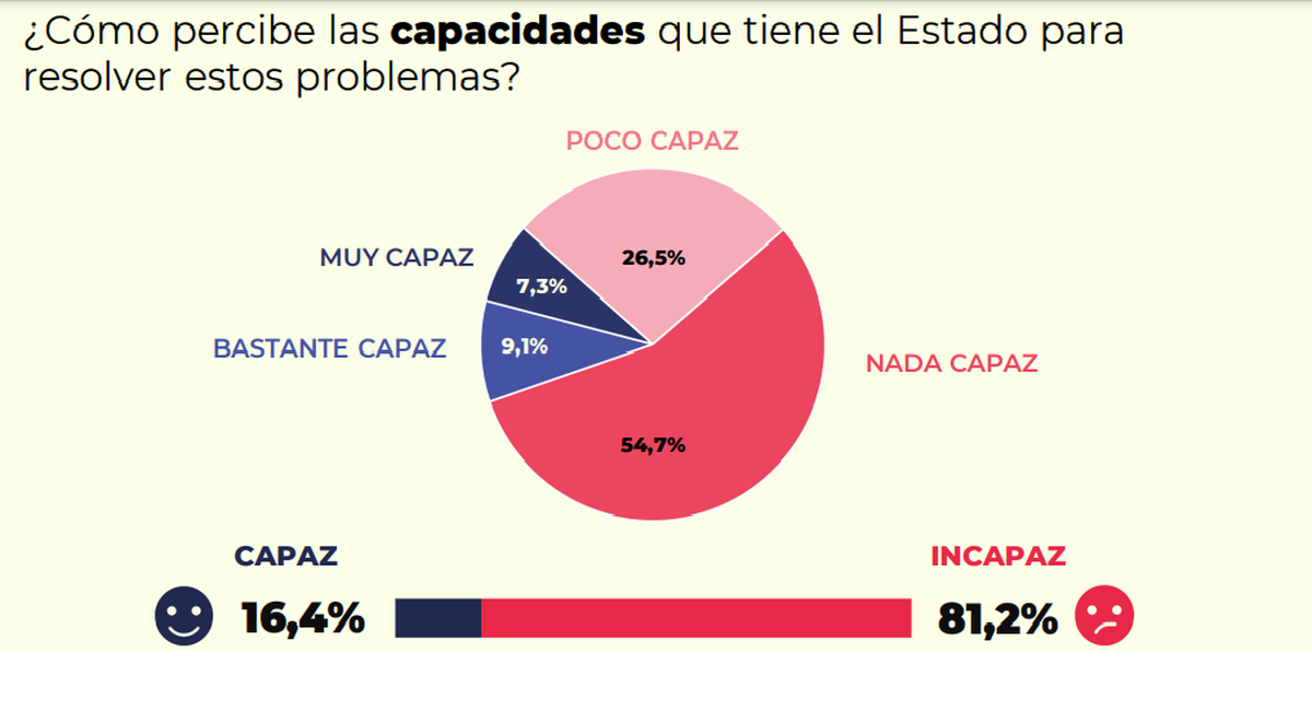 Alarmante: La ineficiencia del Estado en números