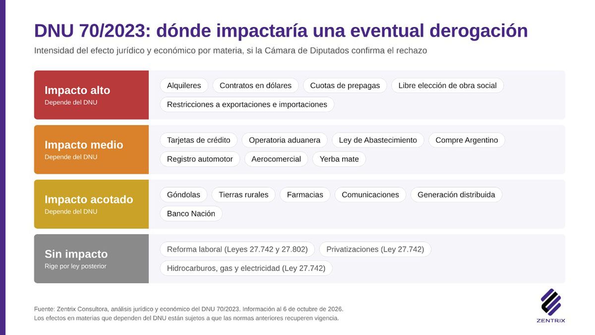 La Zentrix Consultora realiz&oacute; un an&aacute;lisis sobre el DNU 70 y advirti&oacute; que derogarlo no restituye las leyes anteriores: alquileres, salud y comercio exterior.