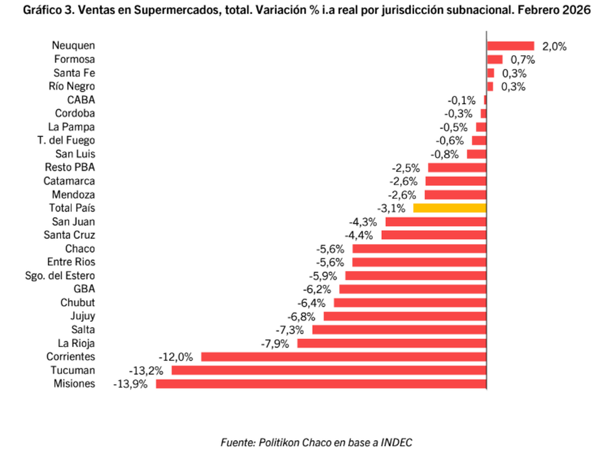 Ventas en supermercados por distrito. Fuente: Politikon Chaco. Ventas en supermercados por distrito. Fuente: Politikon Chaco.