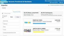 altText(Alberto F. se impone en 1ra vuelta (Macri mejoró su desempeño))}