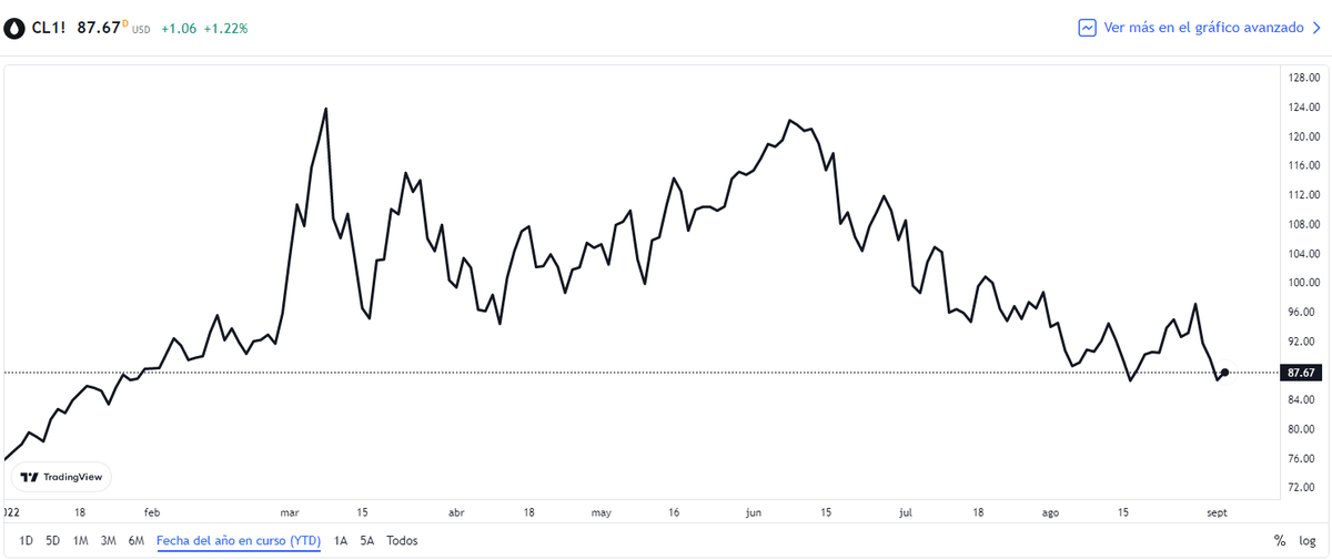 Futuros del petróleo West Texas Intermediate. Fuente: TradingView