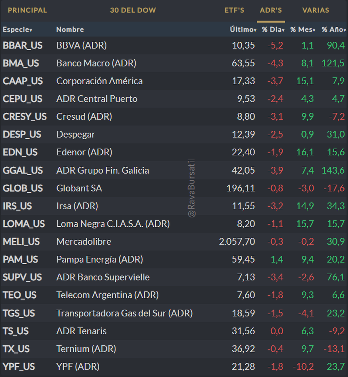 Pampa Energía es el único que se salva hoy. Pampa Energía es el único que se salva hoy.