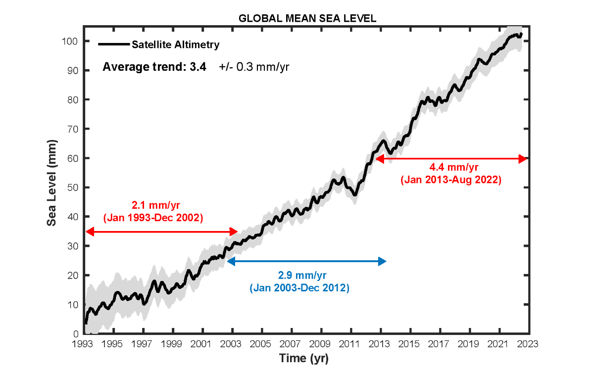 Aumento del nivel del mar según años.