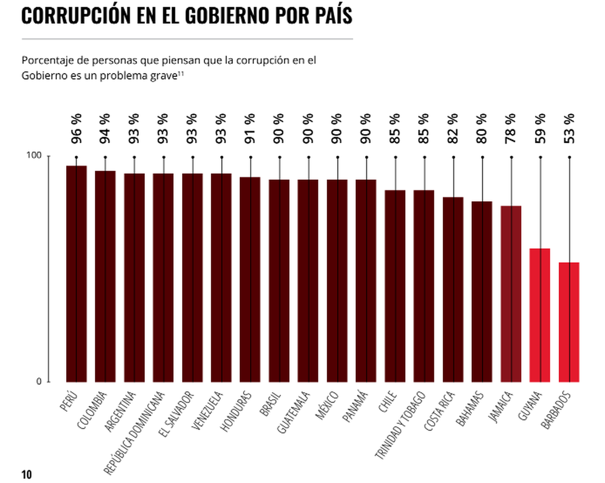 93% de los argentinos cree que la corrupción es grave 93% de los argentinos cree que la corrupción es grave