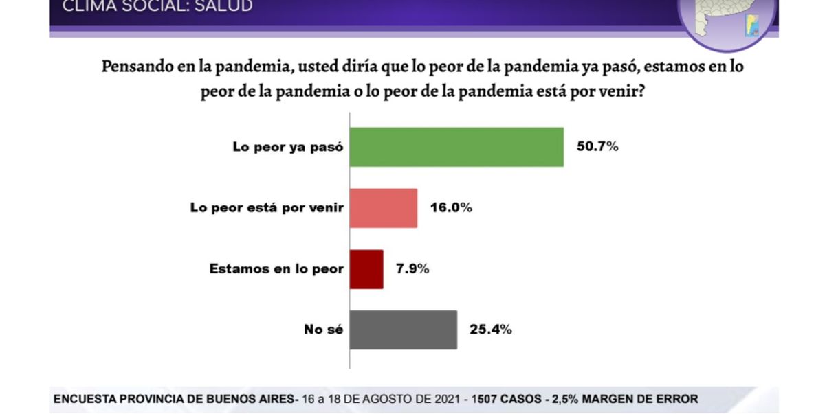 Gráfico de la encuesta de CB Consultora sobre elecciones en la Provincia de Buenos Aires.