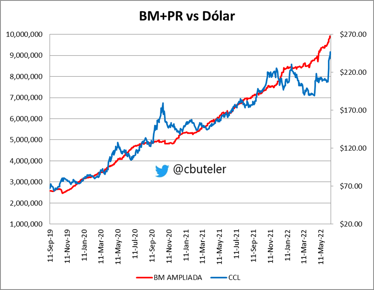 Gráfico elaborado por Christian Buteler