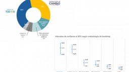 altText(Polarización y empate técnico: La encuesta que entusiasma a JXC)}