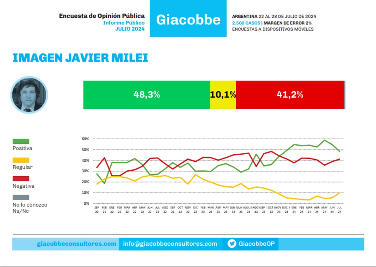 La imagen positiva de Milei, de 55% a 48%, según Giacobbe. La imagen positiva de Milei, de 55% a 48%, según Giacobbe.