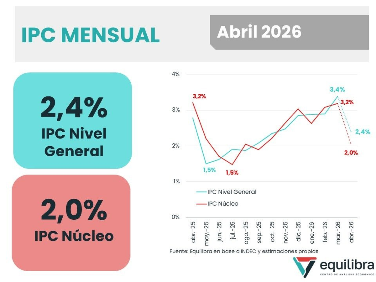 Equilibra estima que el Indec arrojará una suba de precios del 2,4%. Equilibra estima que el Indec arrojará una suba de precios del 2,4%.