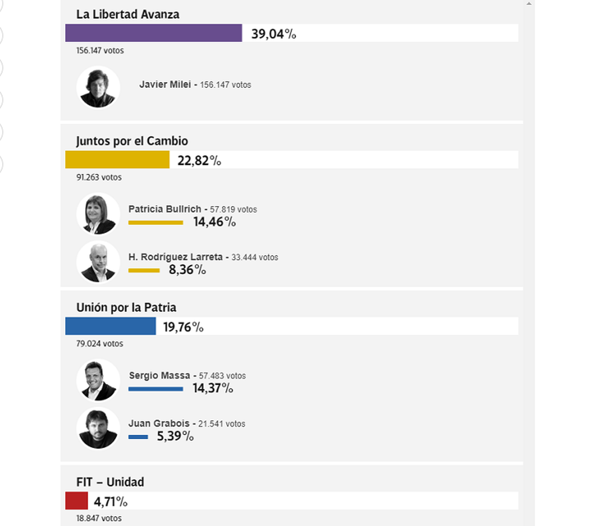 Los esfuerzos en Neuquén por levantar la figura de Sergio Massa van de la mano de achicar la gran performance que obtuvo Javier Milei en las PASO. Se quedó con un 39%, diez puntos más de lo que cosechó en el promedio nacional. Los esfuerzos en Neuquén por levantar la figura de Sergio Massa van de la mano de achicar la gran performance que obtuvo Javier Milei en las PASO. Se quedó con un 39%, diez puntos más de lo que cosechó en el promedio nacional.