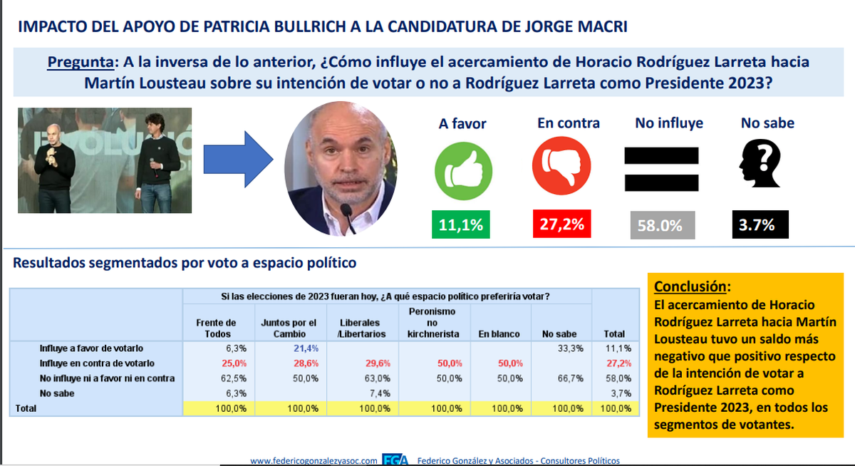 El coqueteo de Larreta con la UCR tuvo una percepción más negativa que positiva a nivel de electorado general.