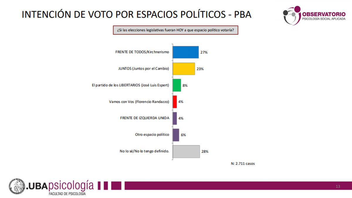 La encuesta de la OPSA muestra prevalencia del Frente de Todos como espacio.