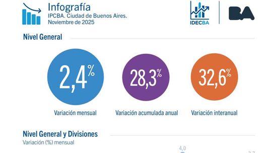 Acelera la inflación en la CABA: 2,4% en noviembre por vivienda, alimentos y transporte Acelera la inflación en la CABA: 2,4% en noviembre por vivienda, alimentos y transporte
