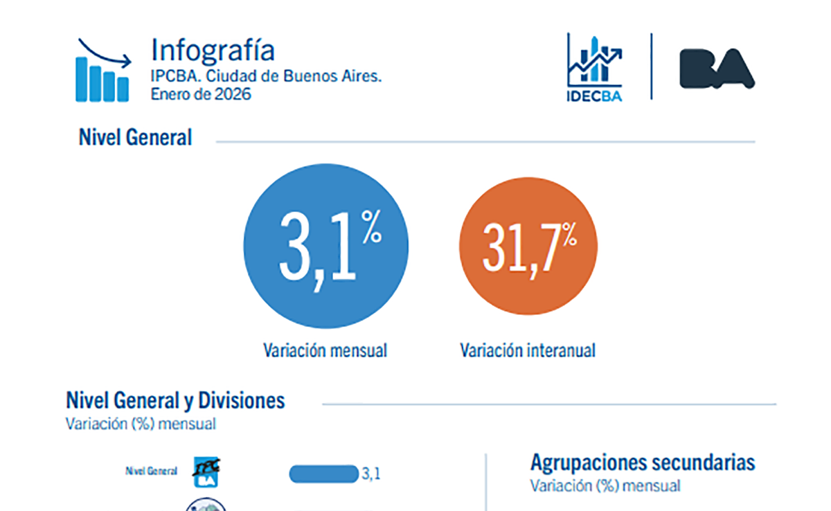 La inflación acelera en la CABA en enero según la medición oficial del gobierno porteño.