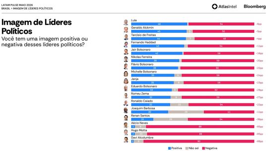 ¿A qué va Javier Milei a Brasil? Los datos no lo acompañan