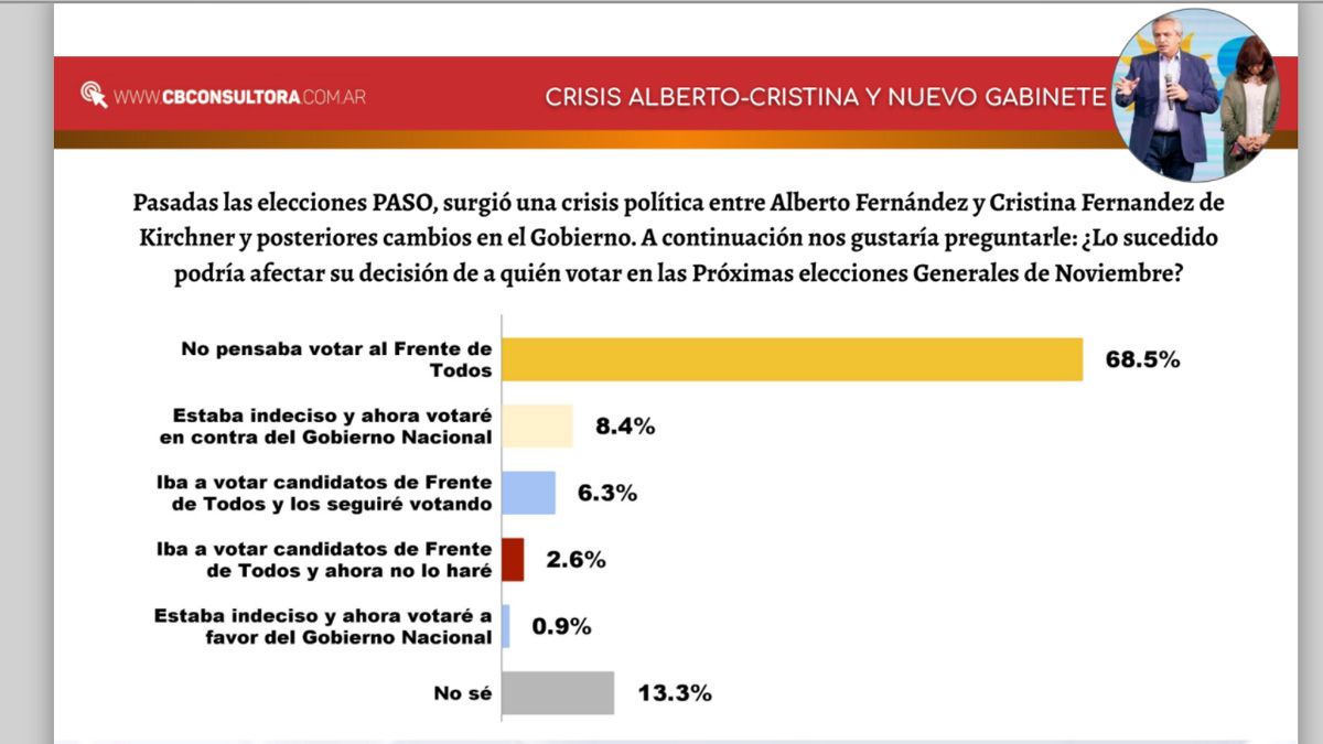 El Frente de Todos y número que preocupan en Córdoba. 