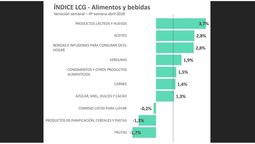 La inflación en alimentos según LCG en la última semana de abril. La inflación en alimentos según LCG en la última semana de abril.