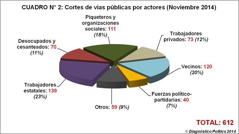 Los trabajadores estatales volvieron a ser los principales actores de la protesta social según Diagnóstico Político.