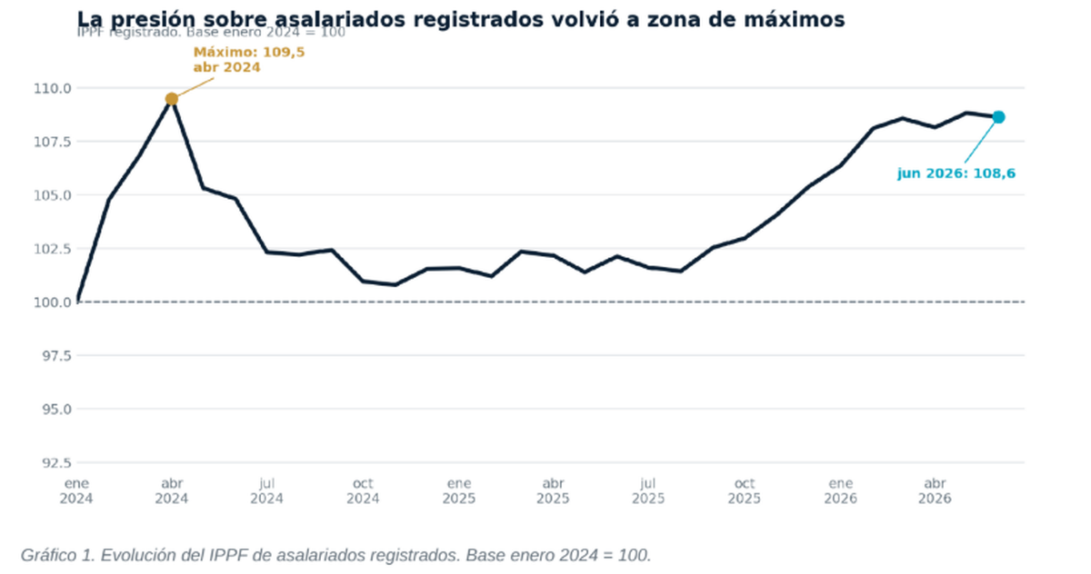 Evolución de la presión de los gastos esenciales sobre los ingresos de asalariados. Fuente: Eunomia. Evolución de la presión de los gastos esenciales sobre los ingresos de asalariados. Fuente: Eunomia.
