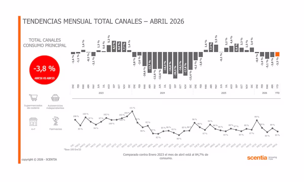 Consumo en baja abril según Scentia a pesar del alivio en la inflación.