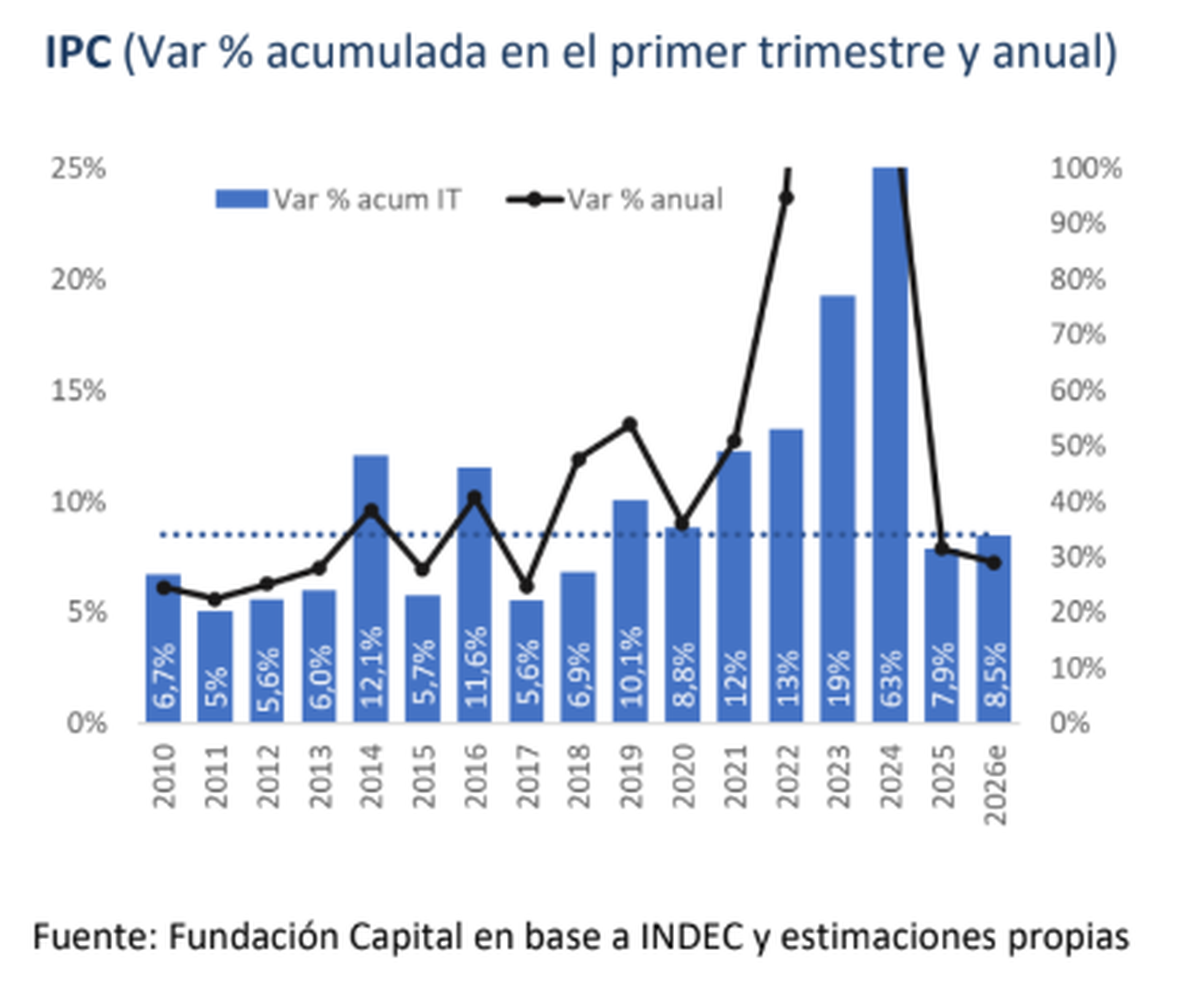 El desempeño de la inflación durante los años, según Fundación Capital. El desempeño de la inflación durante los años, según Fundación Capital.