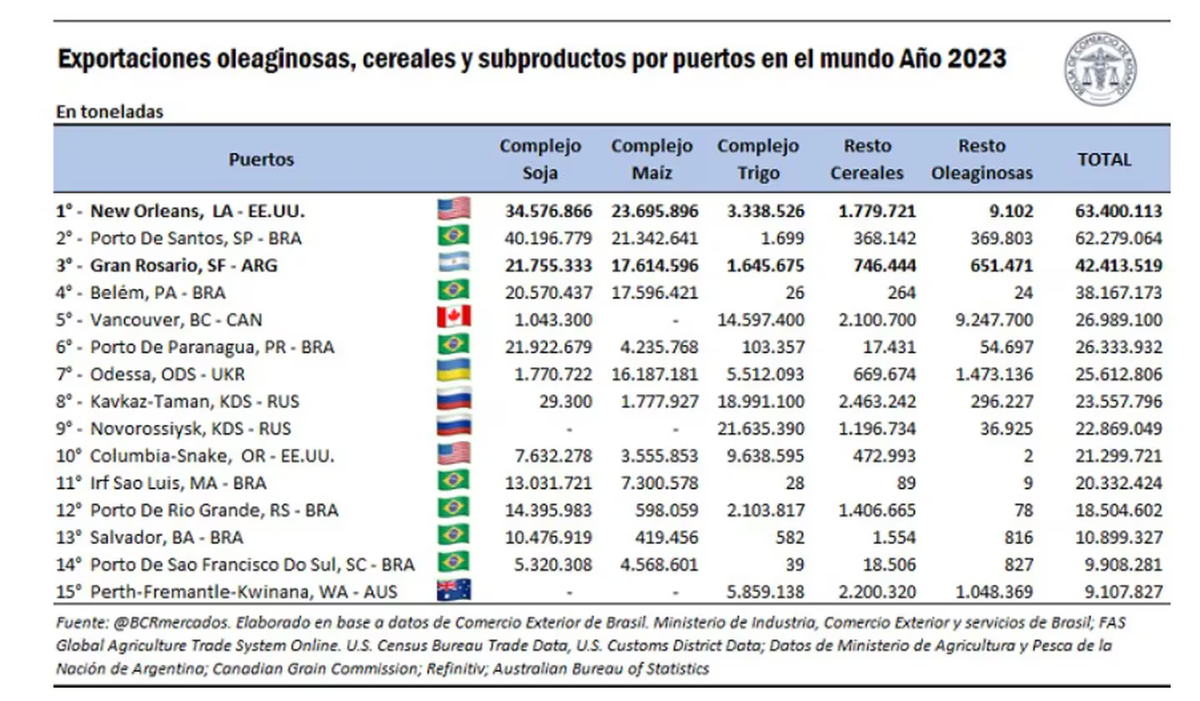 La Bolsa de Comercio de Rosario hizo un estudio sobre la cantidad de granos, aceites y subproductos de exportación de los países en 2023. La Bolsa de Comercio de Rosario hizo un estudio sobre la cantidad de granos, aceites y subproductos de exportación de los países en 2023.