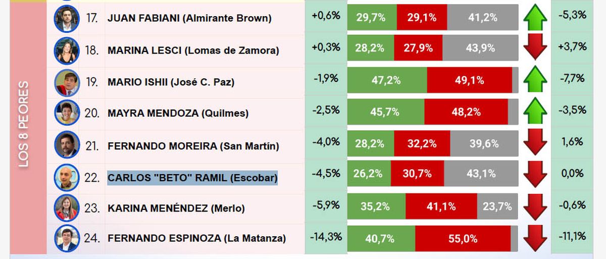 Los 8 últimos del ranking de CB con el poco conocido Carlos 'Beto' Ramil, de Escobar.