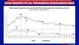 altText(La Argentina camino al peor PBI de su historia)}